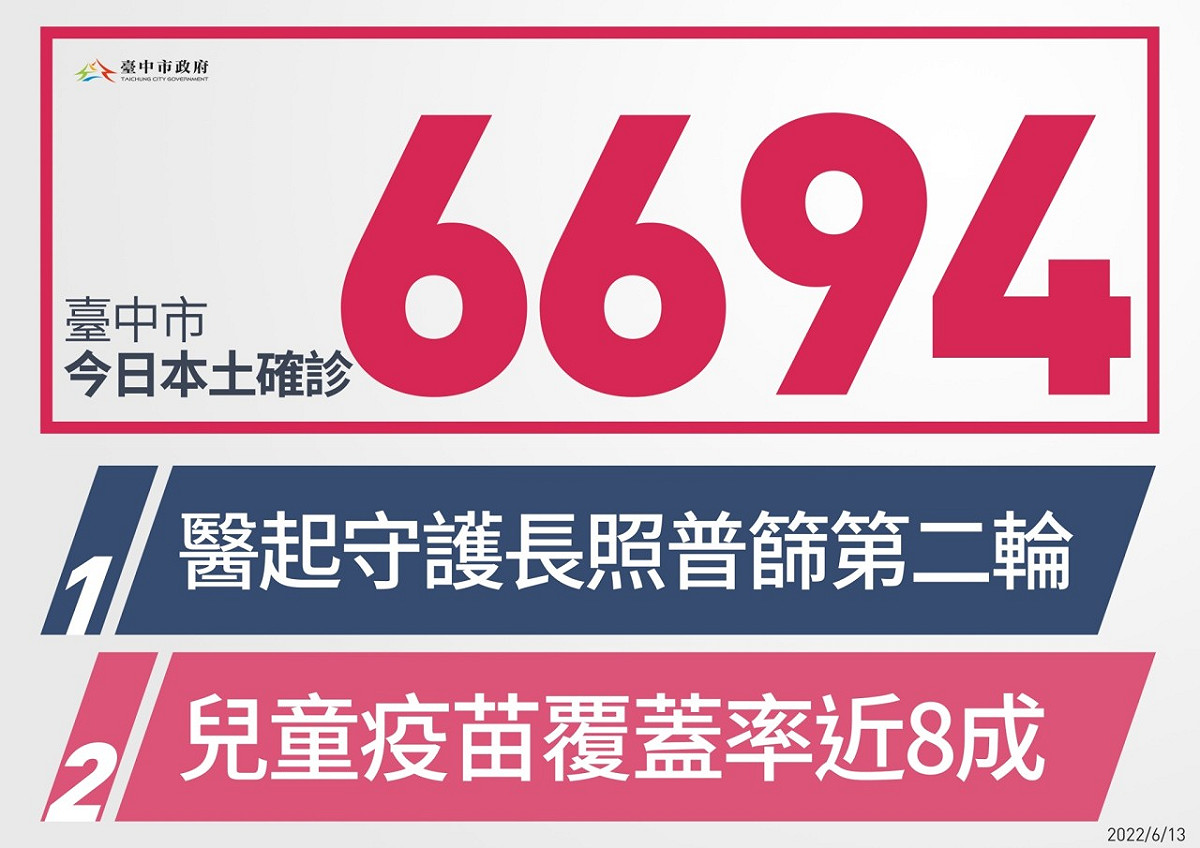 台中市今（13）日新增6694例本土確診。 台中市政府/提供