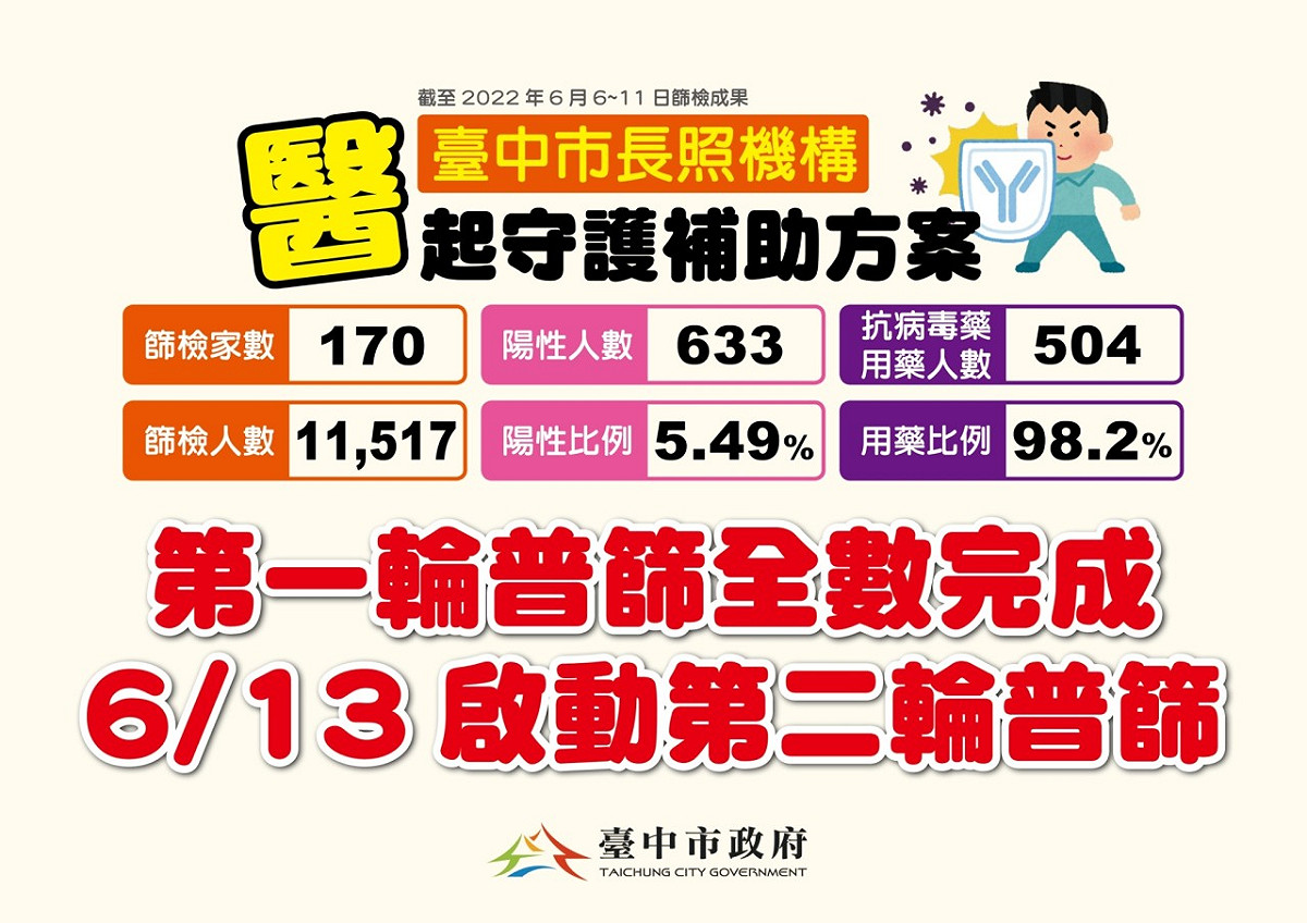 台中市長照機構第一輪普篩已完成。 台中市政府/提供