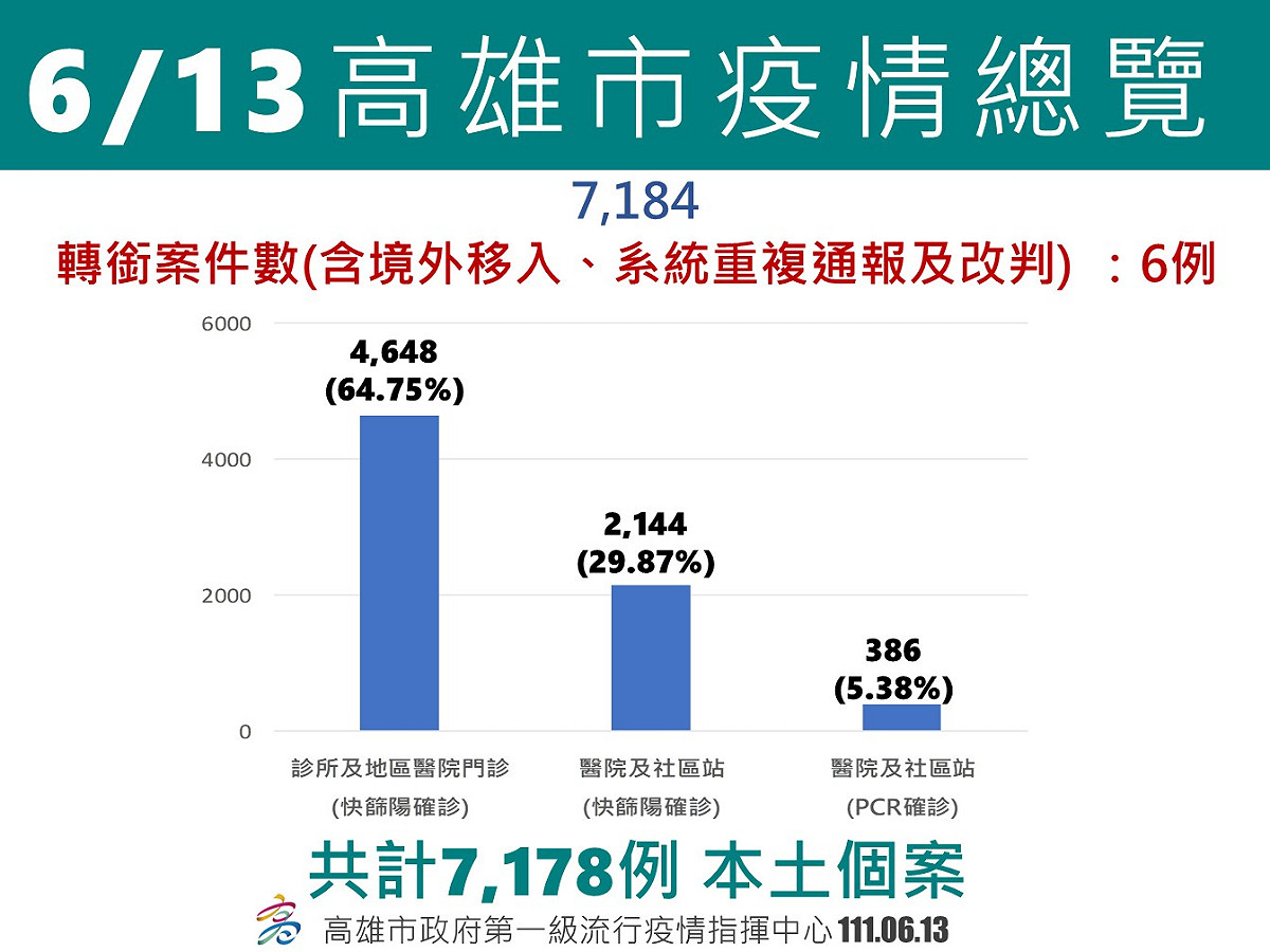 高雄6/13疫情總覽。 圖：高雄市衛生局提供