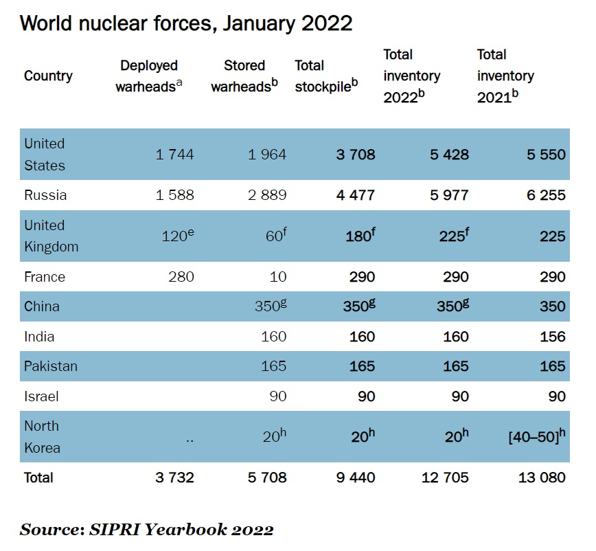2022年全球9個擁有核武國家核彈頭估計數據。 圖：翻攝sipri.org