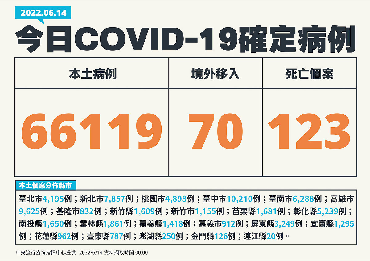 6/14 新增個案一覽 圖：中央流行疫情指揮中心/提供