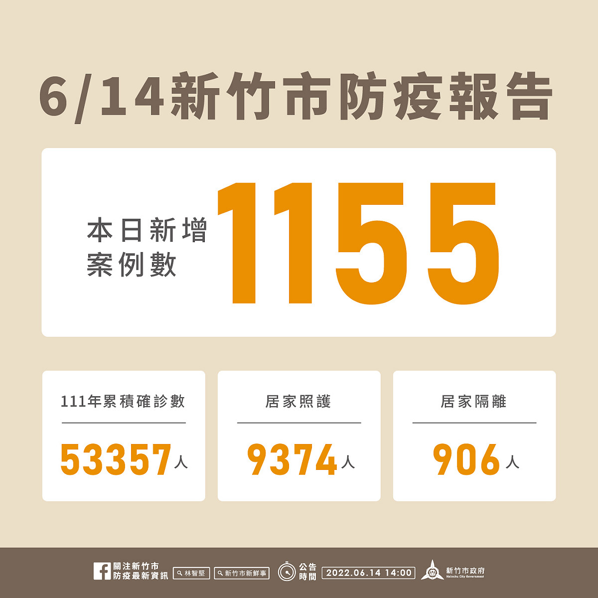 新竹市今日新增1155例確診個案。 圖：新竹市政府提供