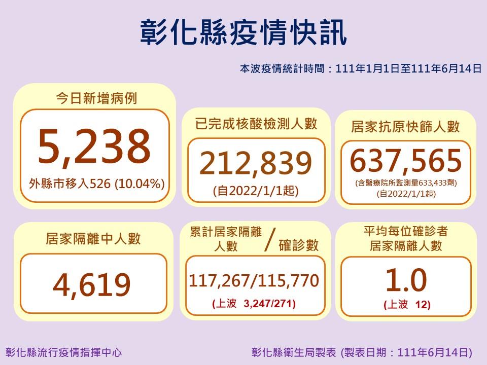 彰化縣今日新增5238例確診個案。 圖：彰化縣政府提供
