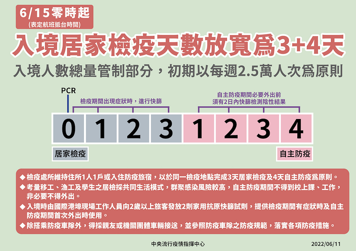 明日起旅客入境改為3＋4防疫政策。 圖：中央流行疫情指揮中心/提供
