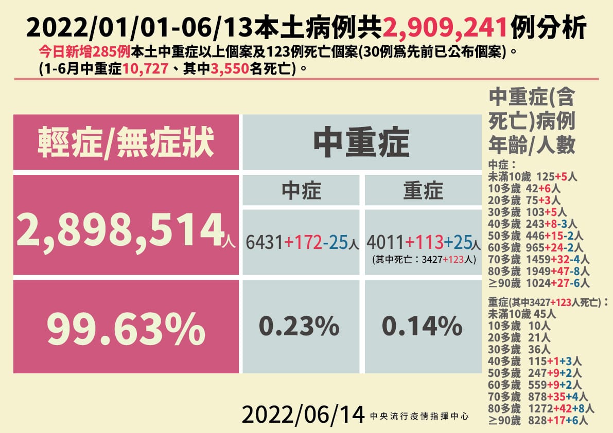 6/14本土病例分析 圖：中央流行疫情指揮中心/提供