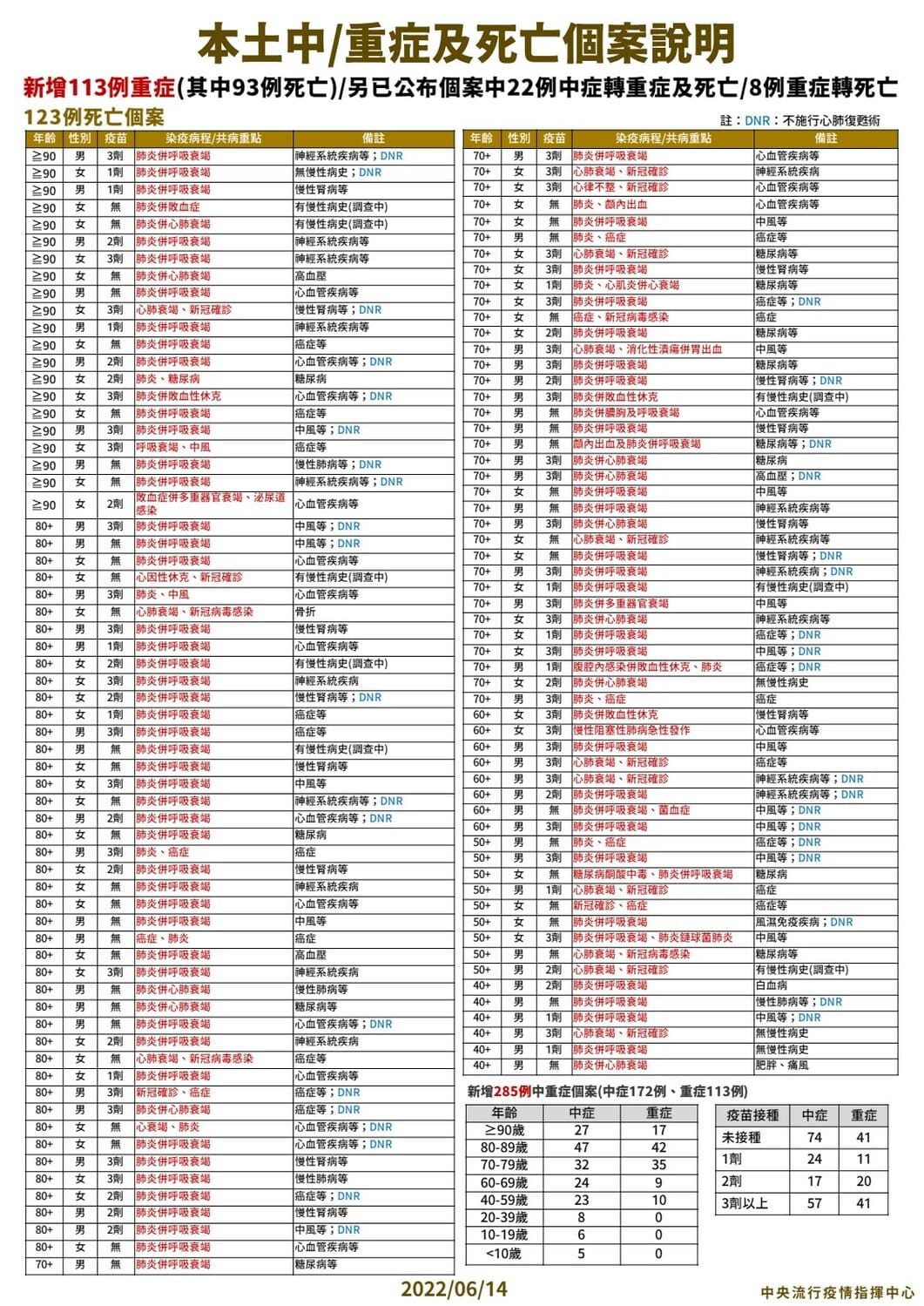 6/14 本土中重度及死亡個案說明 圖：中央流行疫情指揮中心/提供