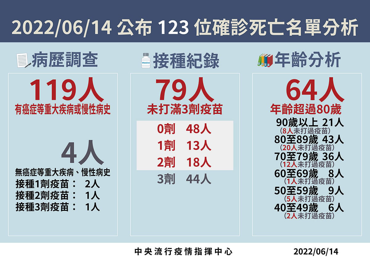 6/14 死亡病例分析 圖：中央流行疫情指揮中心/提供