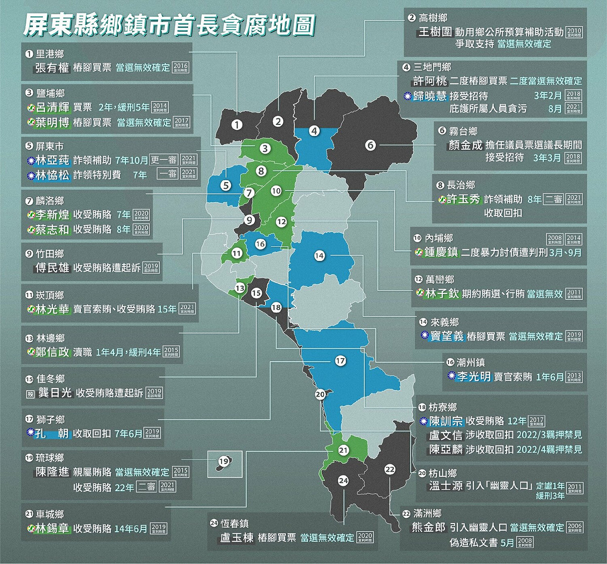 前立委黃國昌在臉書列出2005年至今，因貪汙、賄選或其他刑事案件遭判刑、羈押的鄉鎮市首長。 圖:翻攝自黃國昌臉書