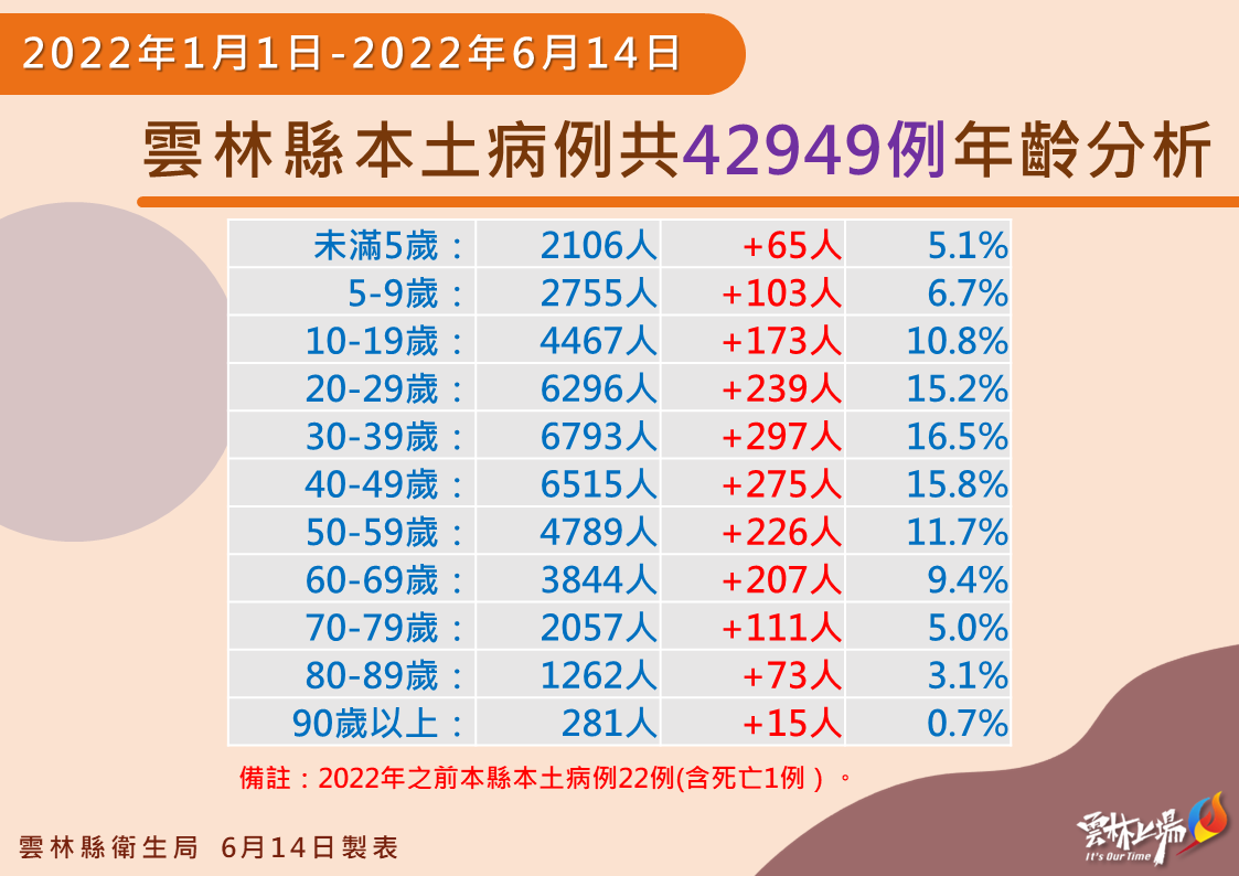 雲林縣本土病例年齡分析。 圖：雲林縣政府提供