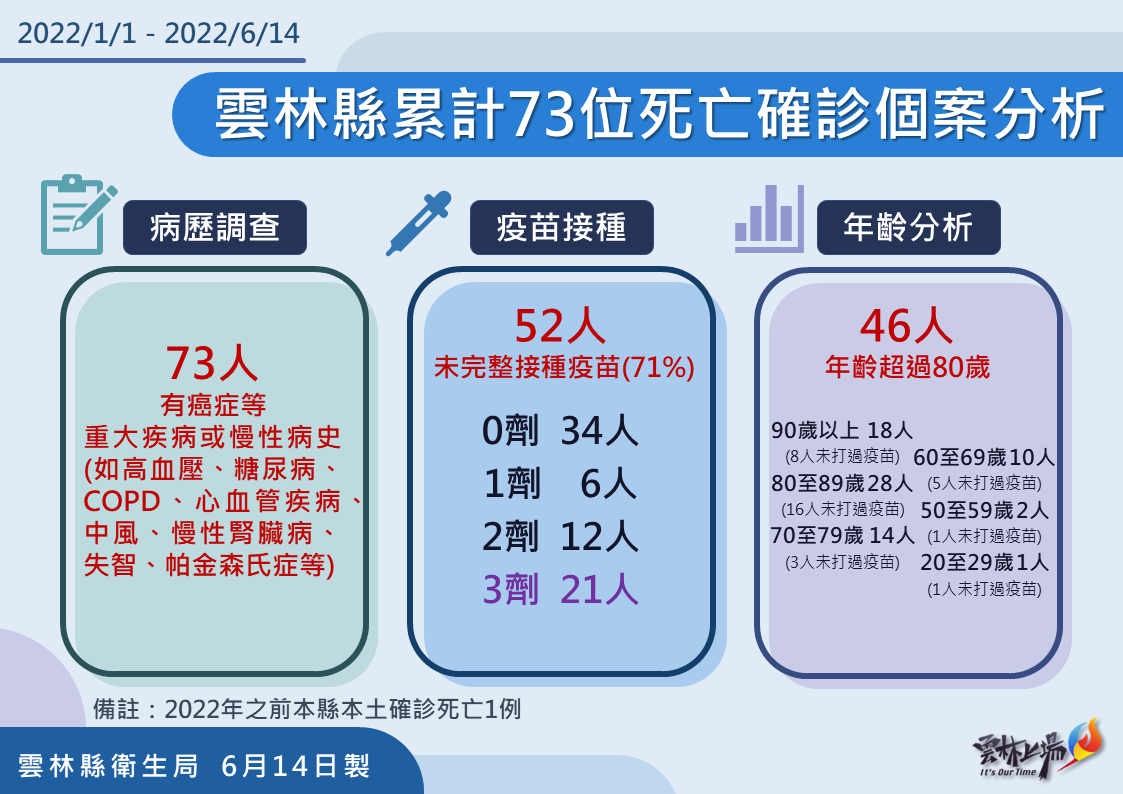 雲林縣死亡確診個案分析。 圖：雲林縣政府提供
