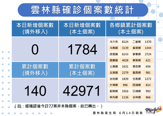 雲林縣今日新增1784例確診個案。 圖：雲林縣政府提供