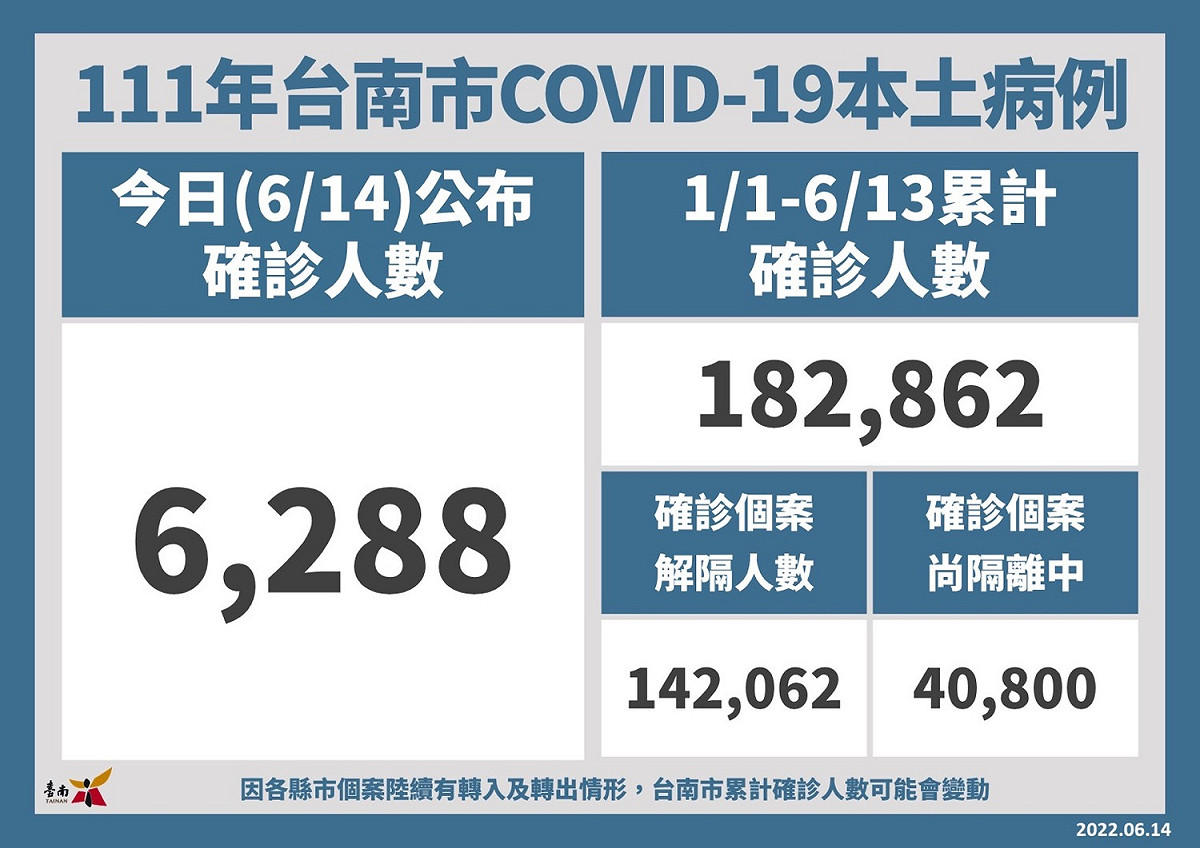 台南市今日新增6,288名確診個案，今年累計確診人數為18萬2,862名，感染率達到9.49%，已接近台南市人口一成。 圖：台南市政府提供