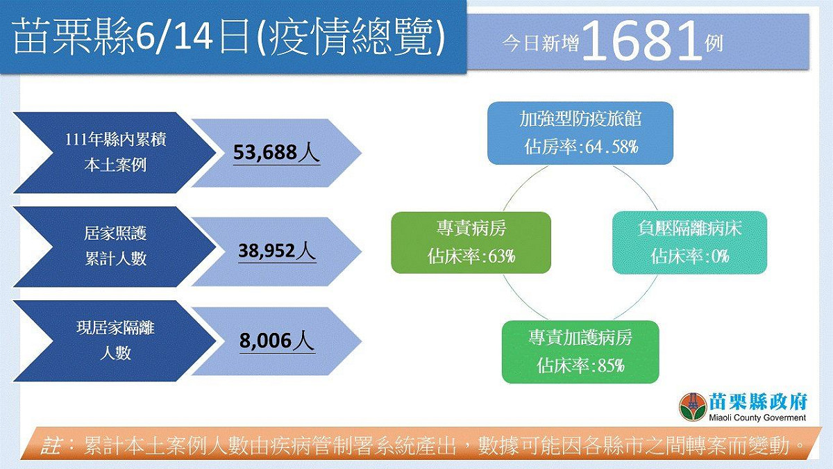 苗栗縣今日疫情總覽。 圖：苗栗縣政府提供