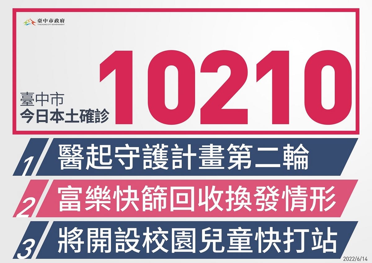 台中市今（14）日新增1萬210例本土確診。 台中市政府/提供
