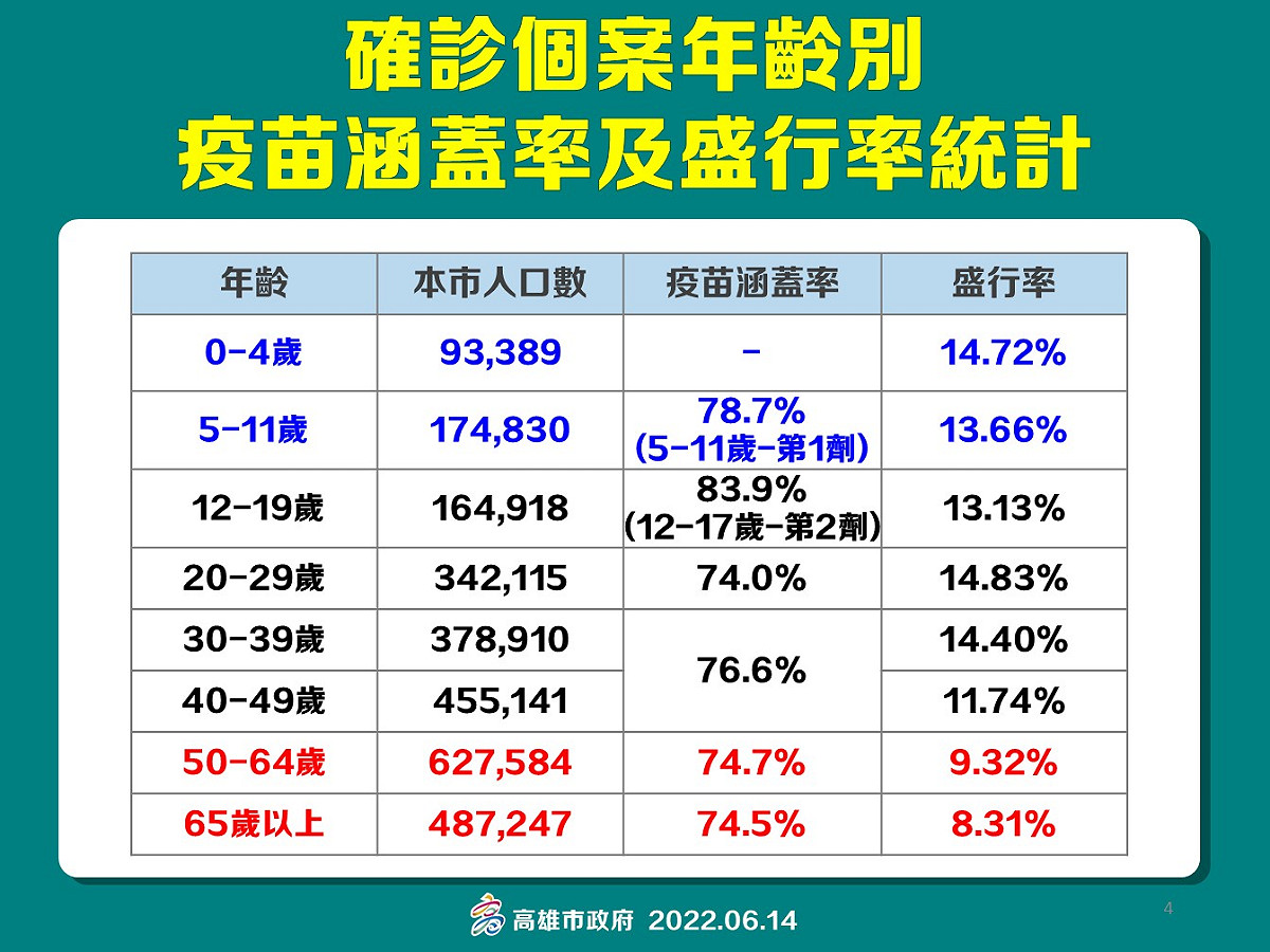 高雄6/14疫苗涵蓋率及盛行率。 圖：高雄市衛生局提供