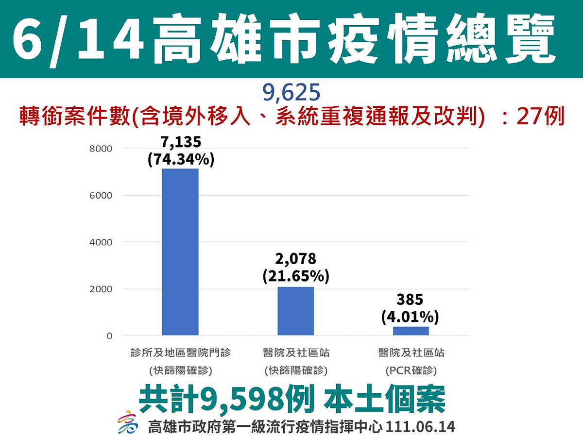 高雄6/14疫情總覽。 圖：高雄市衛生局提供
