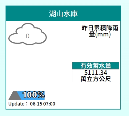 湖山水庫目前蓄水率為100%。 圖：擷取自水利署網站