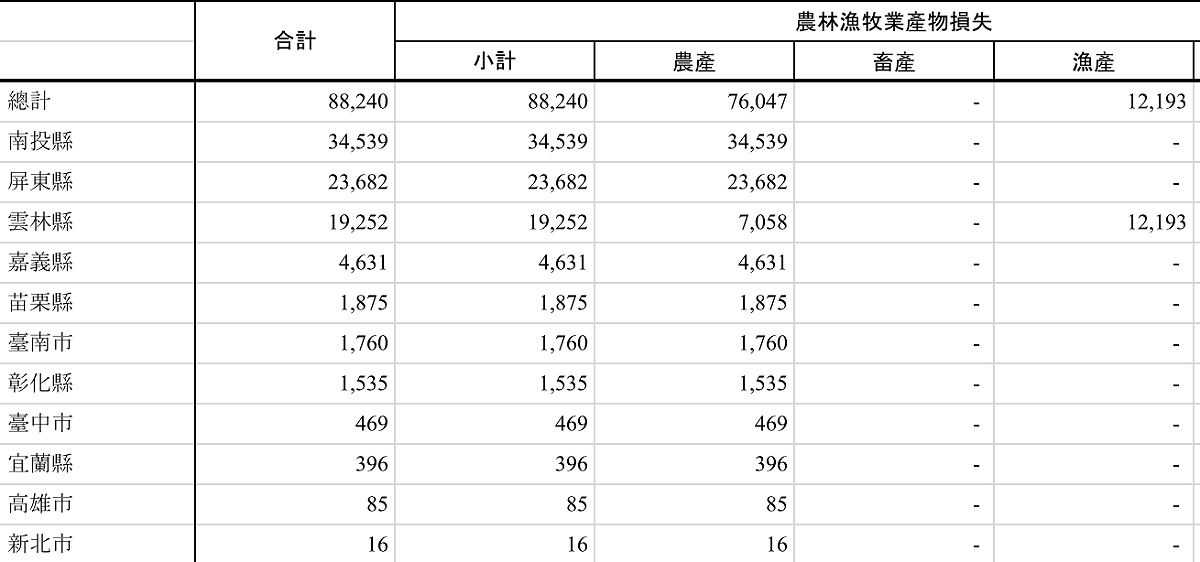農委會統計各縣市受損情形，以南投縣損失最慘重。  圖：農委會／提供