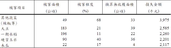 農委會統計農產損失前五大部分。  圖：農委會／提供