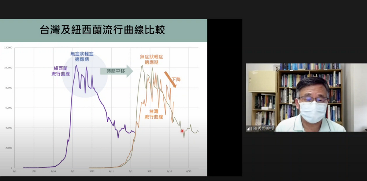 台大公衛學院教授陳秀熙指出，預估在6月底本土可能會低於3萬以下確診個案。 圖：翻攝自6/15新冠肺炎科學園地YT直播