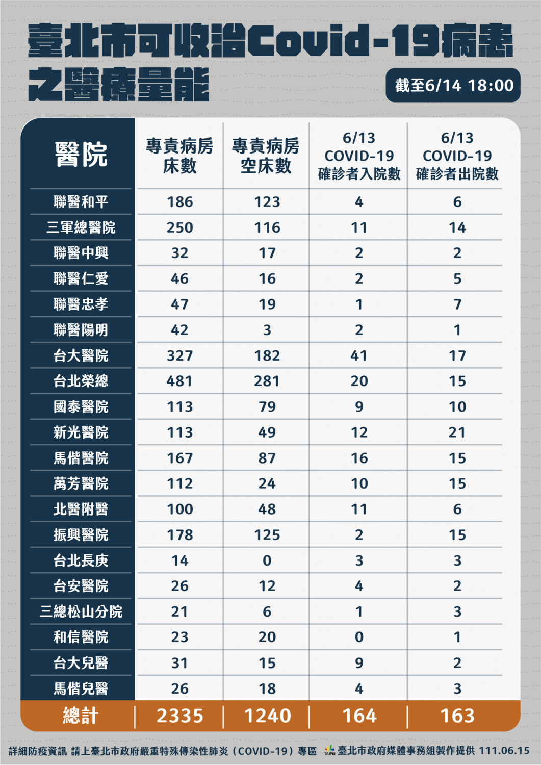 台北市醫療量能統計。 圖：台北市政府 / 提供