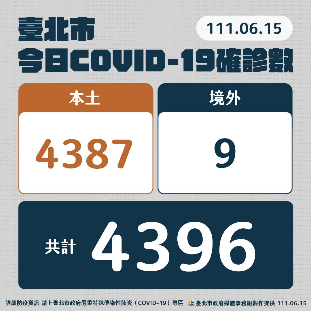 台北市今天疫情概況。 圖：台北市政府 / 提供