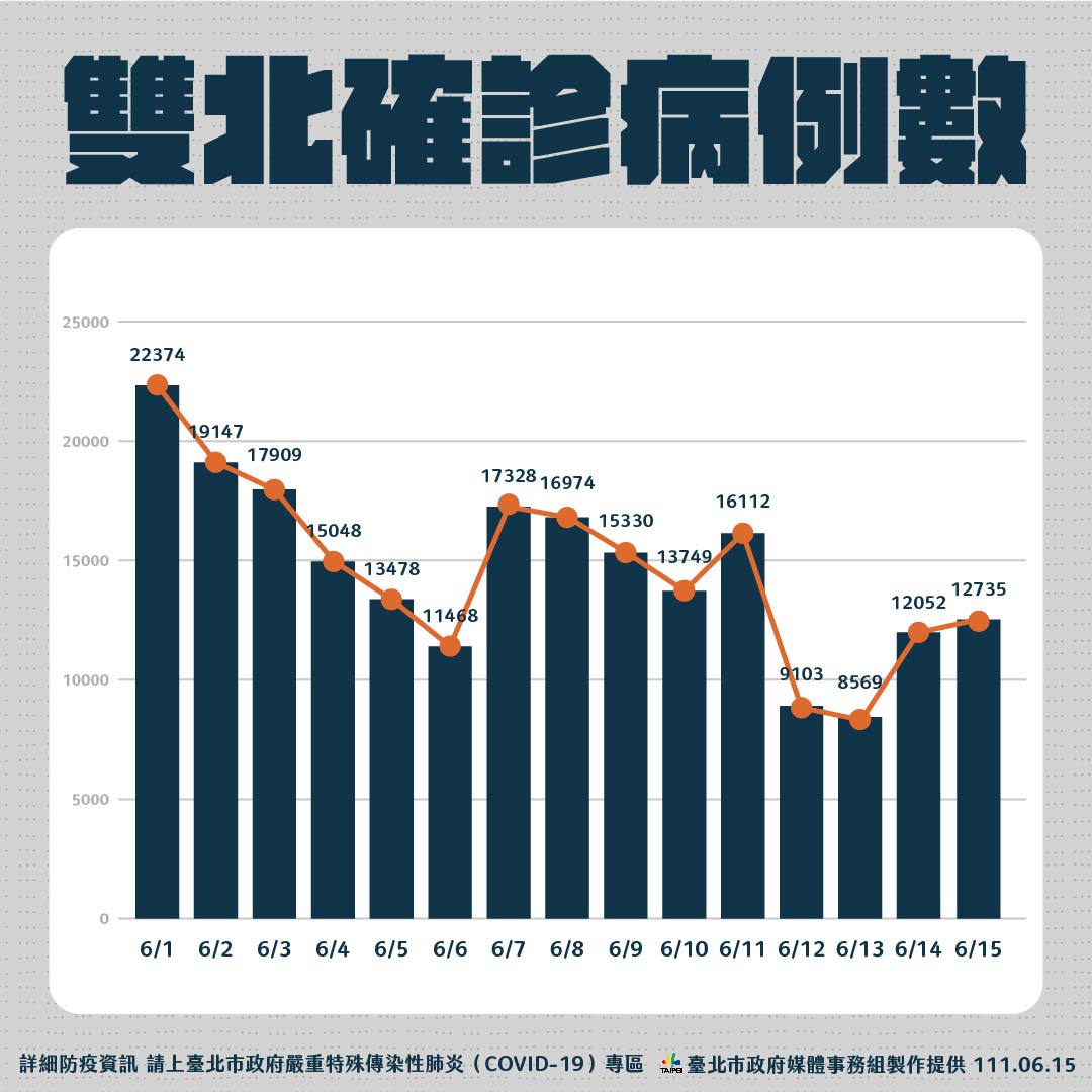 雙北確診病例數。 圖：台北市政府 / 提供