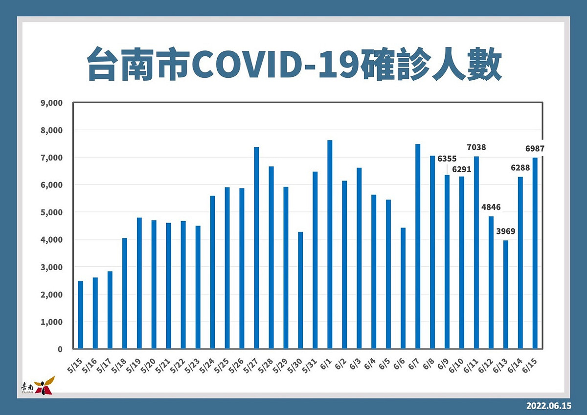 台南市確診人數再度攀升，顯示疫情尚未趨緩，市民仍需注意防疫。 圖：台南市政府提供