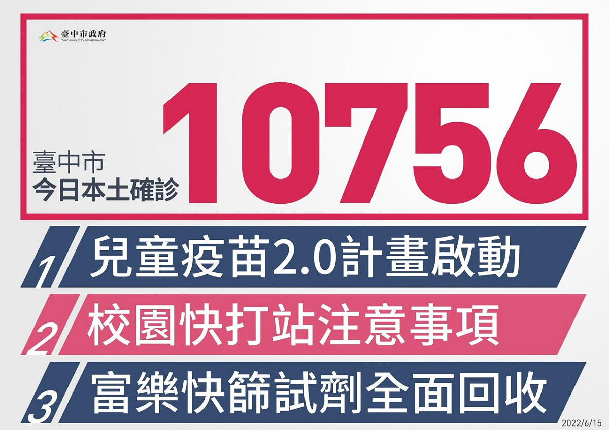 台中市今（15）日新增1萬756例本土確診。 台中市政府/提供