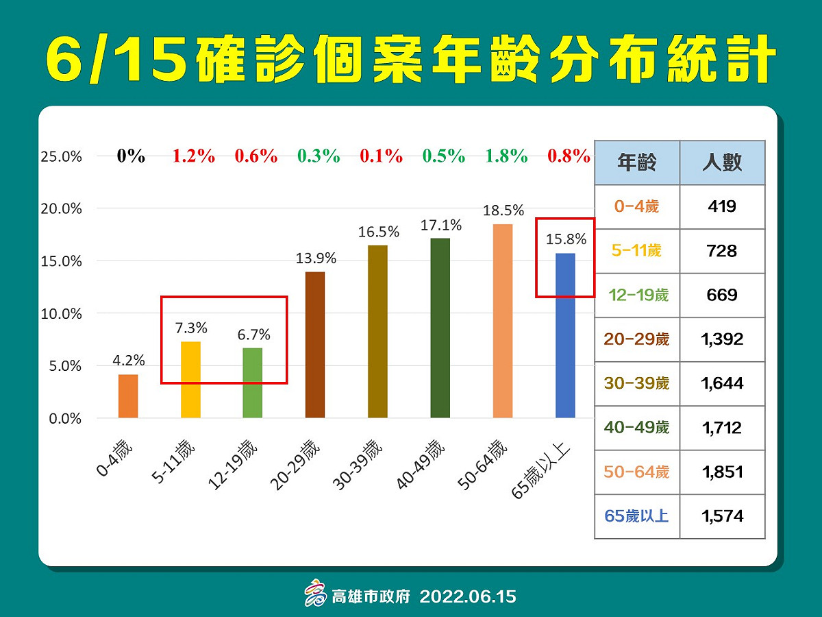 高雄6/15確診年齡層分布。 圖：高雄市衛生局提供