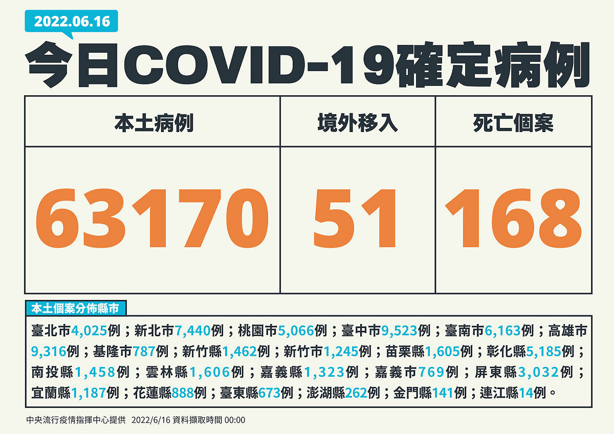 6/16 新增個案 圖：中央流行疫情指揮中心/提供