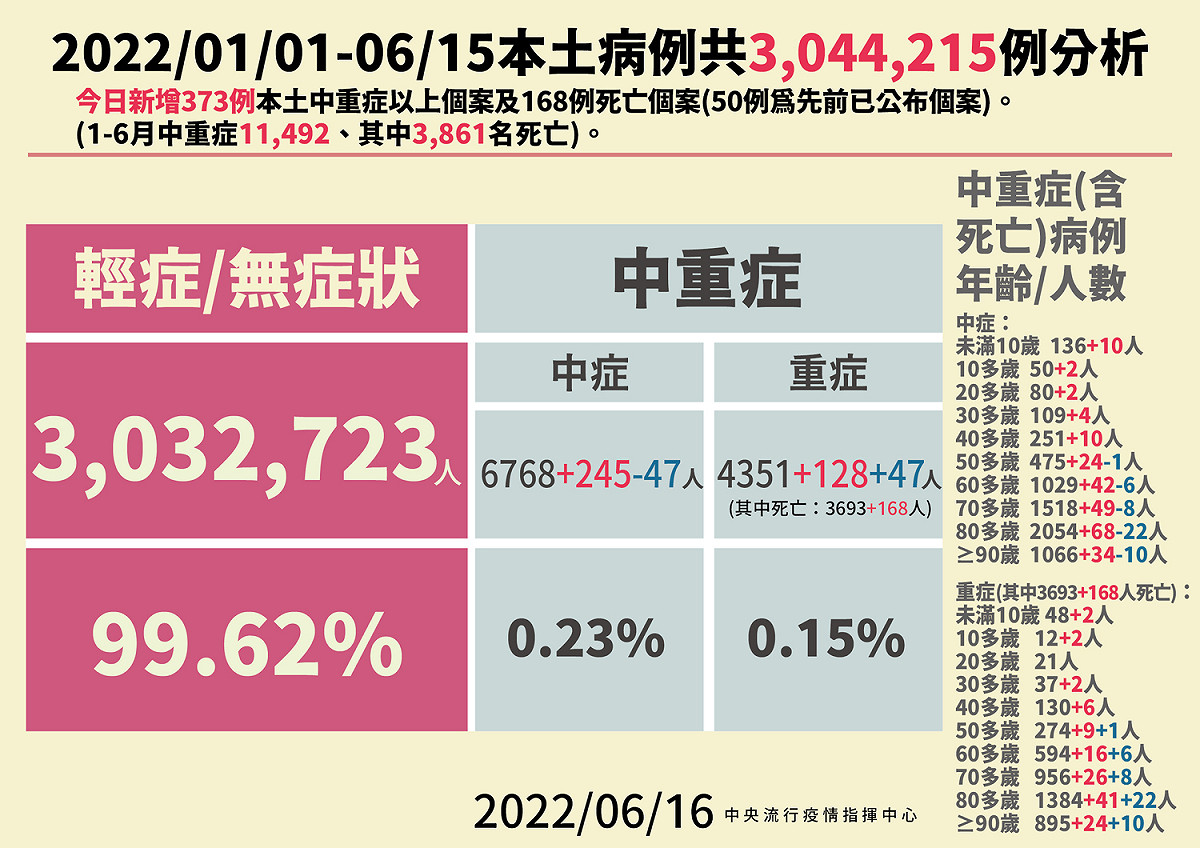 6/16 本土病例分析 圖：中央流行疫情指揮中心/提供