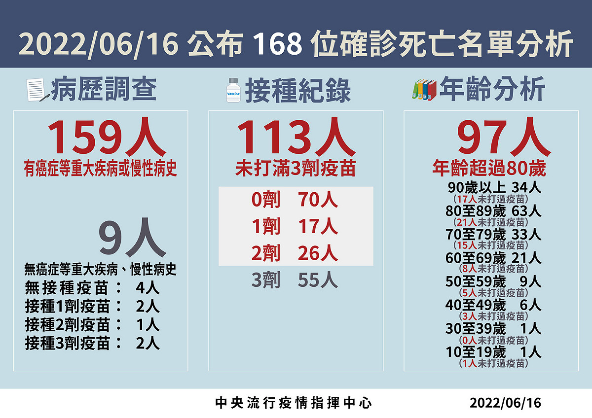6/16 死亡病例分析 圖：中央流行疫情指揮中心/提供