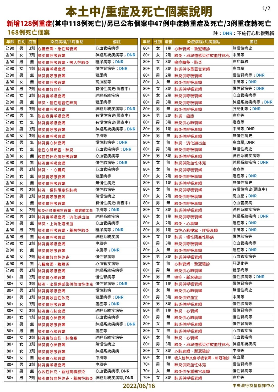 6/16 本土中重度及死亡個案說明 圖：中央流行疫情指揮中心/提供