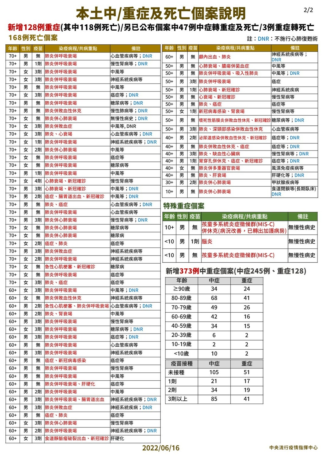 6/16 本土中重度及死亡個案說明 圖：中央流行疫情指揮中心/提供
