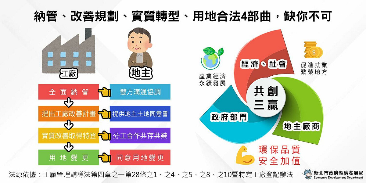 經發局製作申請特定工廠登記、合法轉型好康懶人包，鼓勵地主支持工廠合法化。 圖：新北市經發局提供
