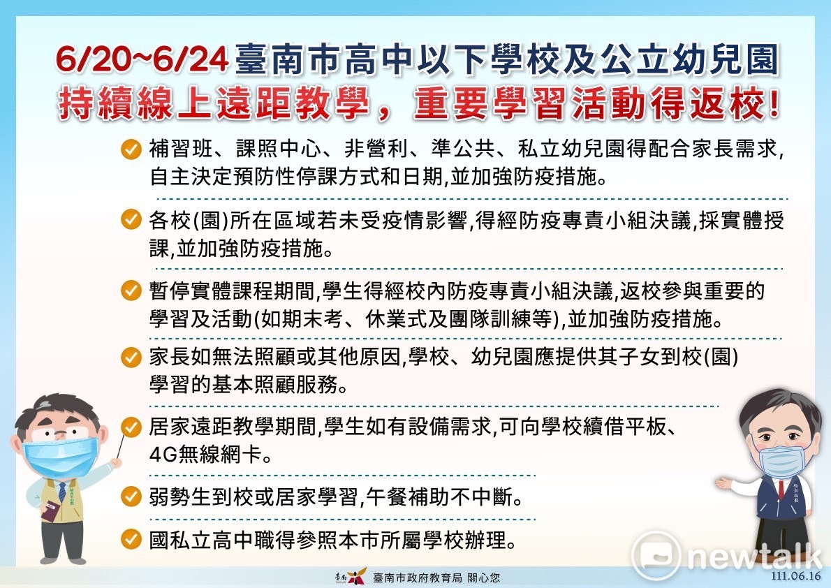 高中以下學校及公立幼兒園下週自6月20日至6月24日，仍持續暫停實體課程，採線上遠距教學。補習班、課照中心、非營利、準公共、私立幼兒園則配合家長需求，自主決定預防性停課方式和日期。 圖：台南市政府提供