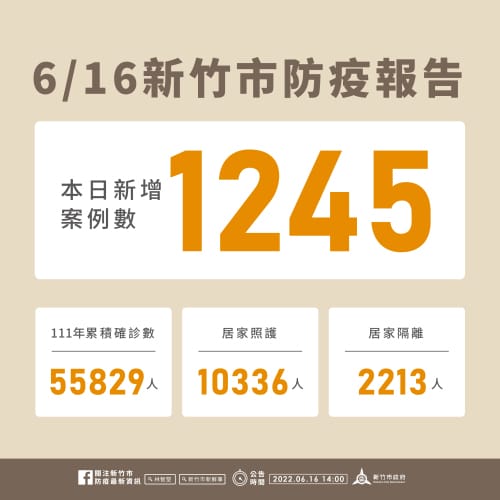 新竹市今（16）日新增1245名確診個案。 圖：新竹市政府提供