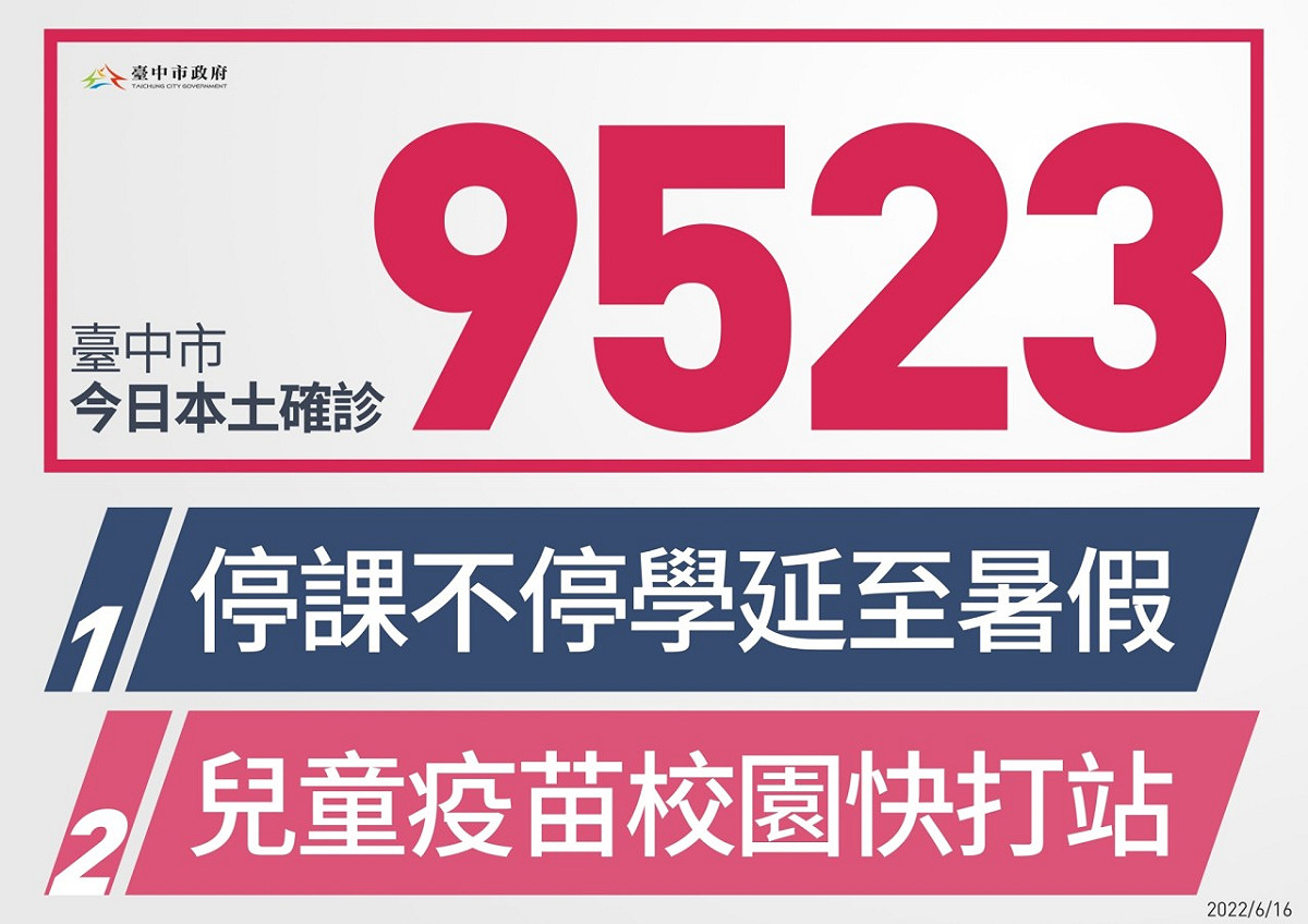 台中市今天新增本土確診9532例。  台中市政府/提供