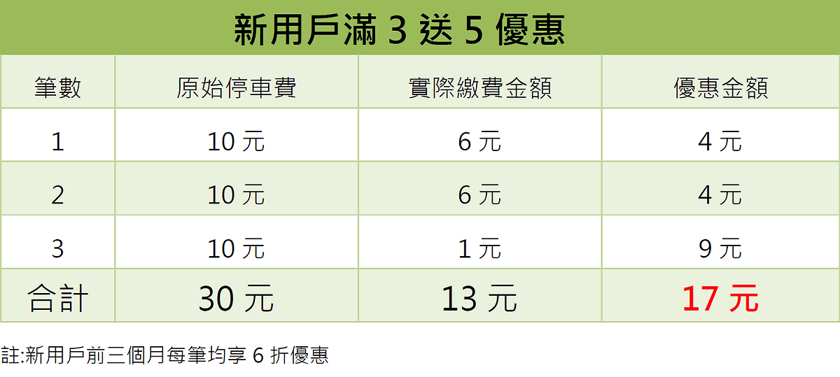 行動支付表格。 圖：新北市交通局提供