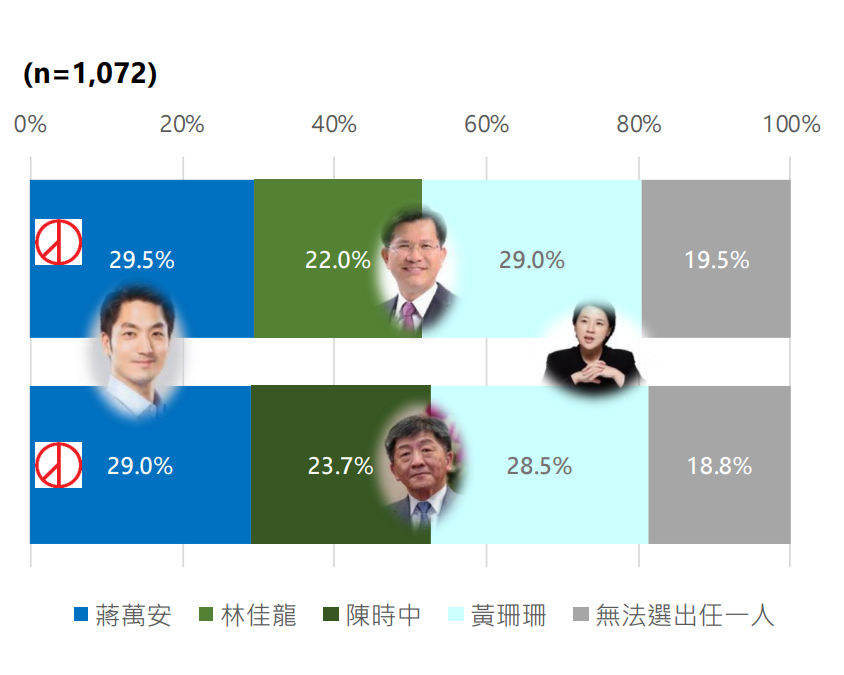 無論是對上林佳龍或陳時中，《新台灣國策智庫》最新民調顯示，蔣萬安都僅贏黃珊珊0.5個百分點。 圖：《新台灣國策智庫》提供