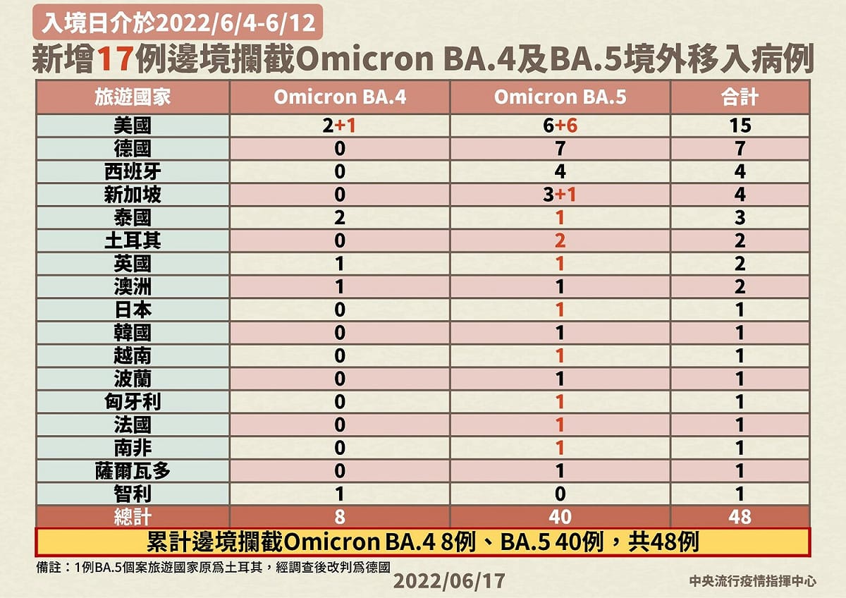 境外移入17例亞型變異株OmicronBA.4、BA.5。
