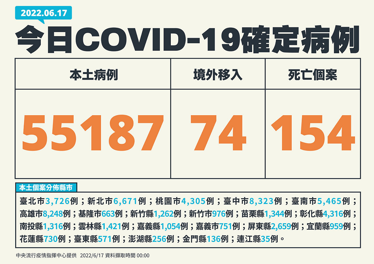 6/17新增個案。 圖：中央流行疫情指揮中心／提供