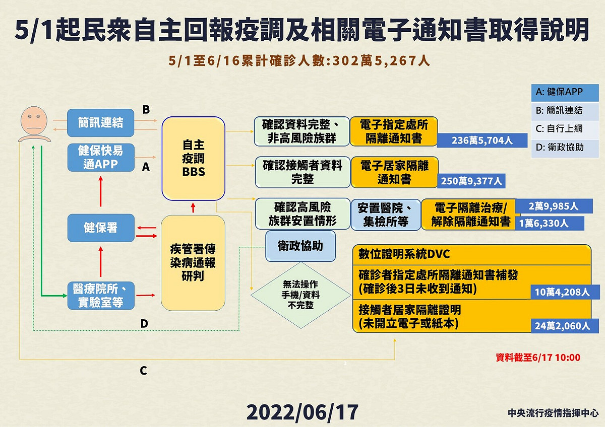 自主回報系統及電子通知書使用說明。 圖：中央流行疫情指揮中心/提供