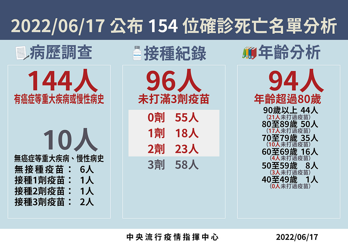 6/17死亡病例分析。 圖：中央流行疫情指揮中心／提供