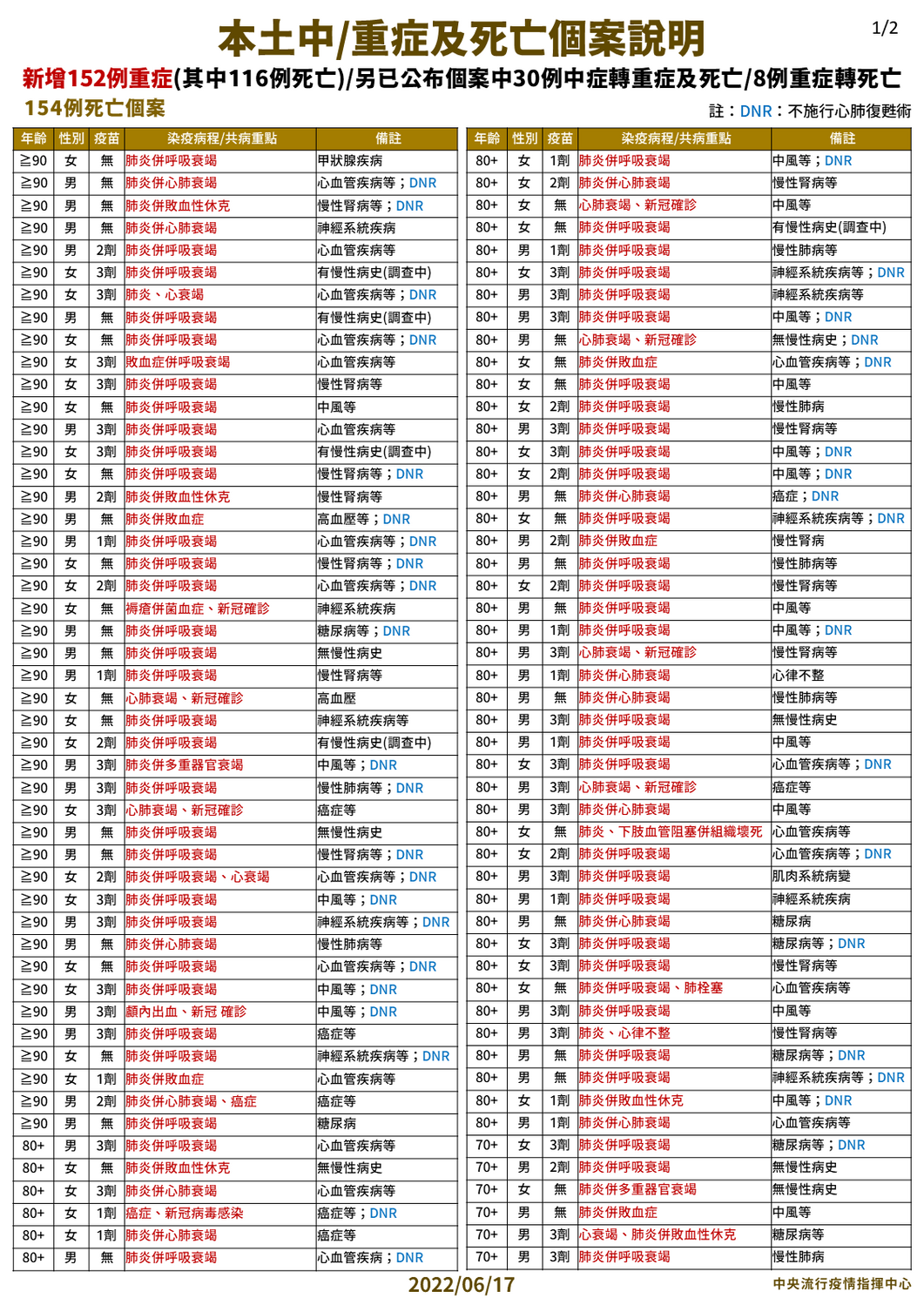 6/17本土中重症及死亡個案說明(1)。 圖：中央流行疫情指揮中心／提供