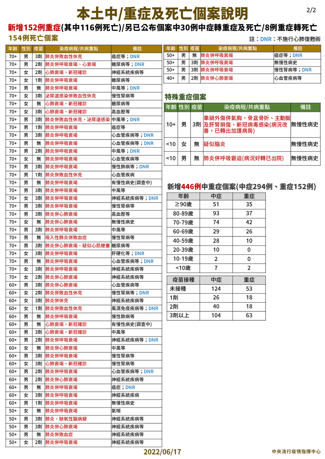 6/17本土中重症及死亡個案說明(2)。 圖：中央流行疫情指揮中心／提供
