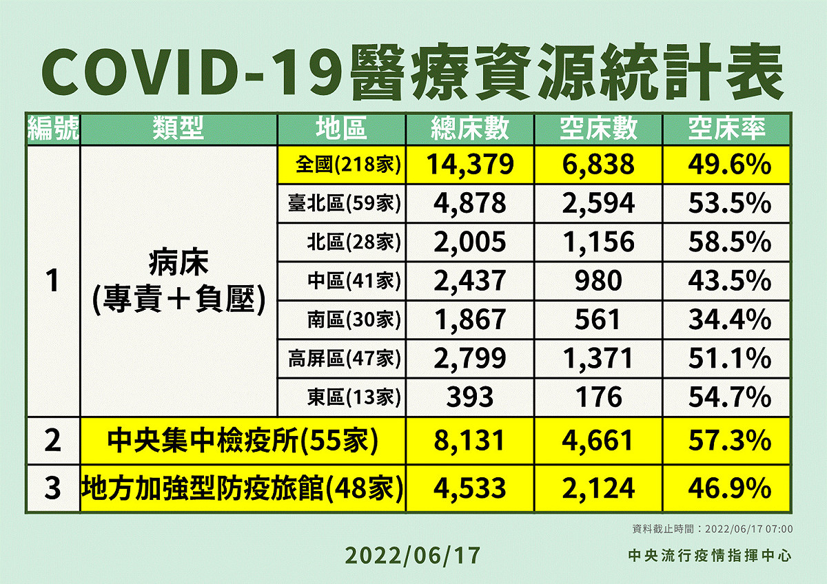 6/17醫療資源統計表。 圖：中央流行疫情指揮中心／提供