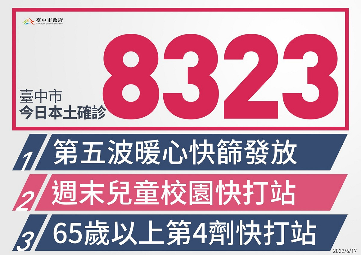 台中市今（17）日新增8323例本土確診。 台中市政府/提供