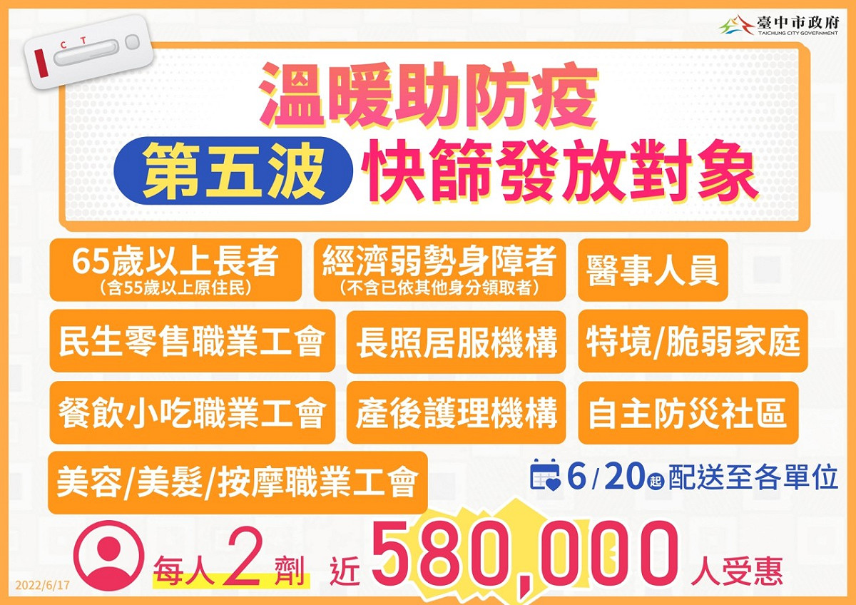 第五波快篩試劑發放計畫，預計下週一6月20日啟動。 台中市政府/提供